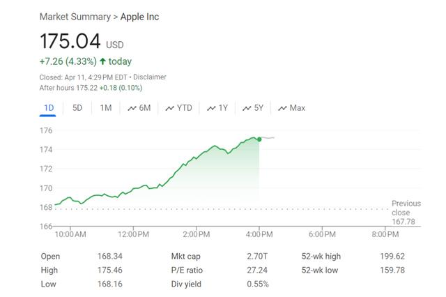 苹果“罕见”大涨4.3%，市值单日增加1120亿美元