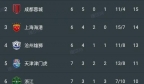 中超最新积分榜:0-1到3-2,莱昂纳多绝杀,浙江队逆转天津津门虎!