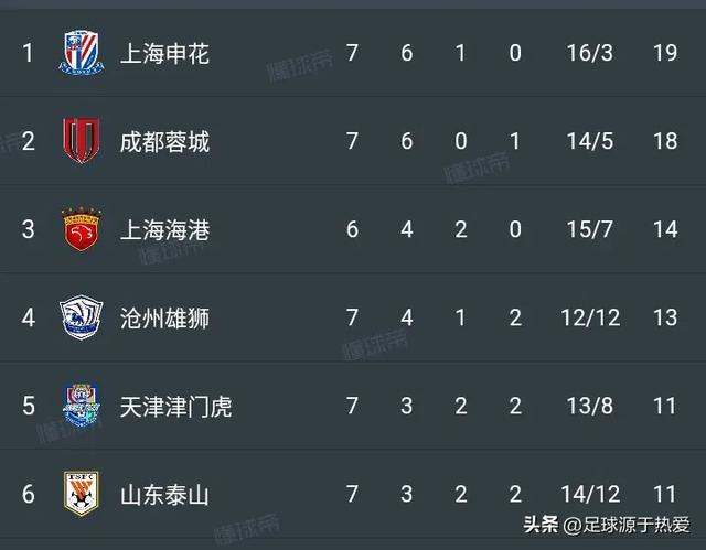 中超最新积分榜:0-2!3-1!上海申花稳居榜首,成都五连胜,武汉爆冷!