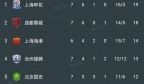 中超最新积分榜:1-3!深圳新鹏城两连败，青岛海牛迎来客场首胜！