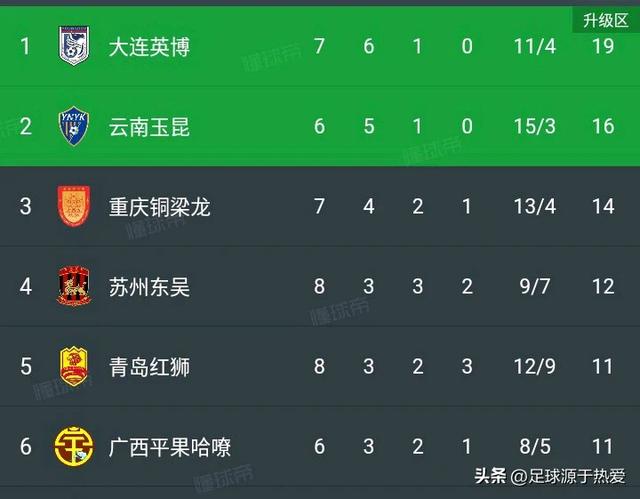 中甲积分榜:广州1-1排第8,苏州两连平,青岛2-1排第5,江西8轮不胜!