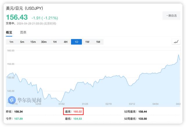 终于出手了？报道：日本财务省周一干预市场支持日元