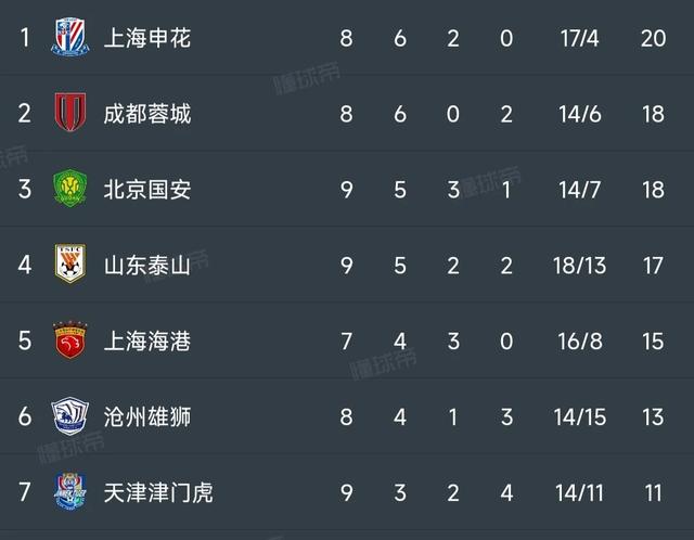 中超最新积分榜：国安1-0位居第3，泰山3-1升至第4，天津三连败！