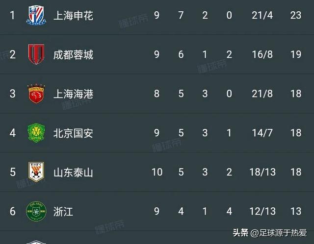 中超最新积分榜:青岛西海岸0-0排第12，山东泰山结束三连胜！