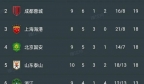 中超最新积分榜:青岛西海岸0-0排第12，山东泰山结束三连胜！