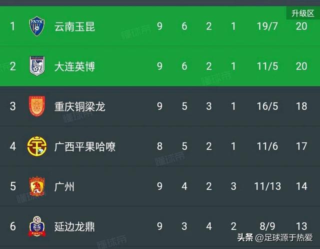中甲最新积分榜:青岛2-3排第9,云南登顶,重庆2-0升第3,苏州排第8!