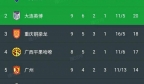 中甲最新积分榜:青岛2-3排第9,云南登顶,重庆2-0升第3,苏州排第8!