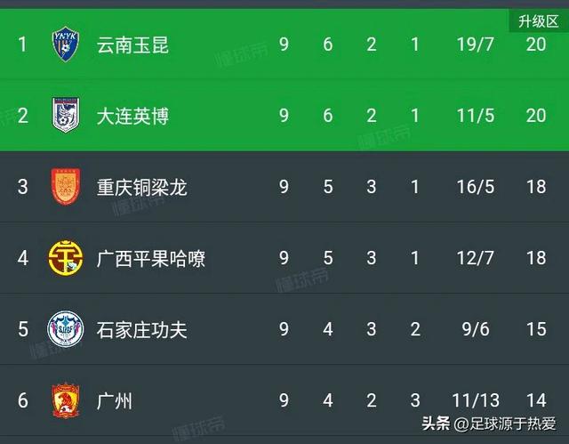 中甲最新积分榜:石家庄2-0升第5，辽宁主场首败，广西1-1排第4！