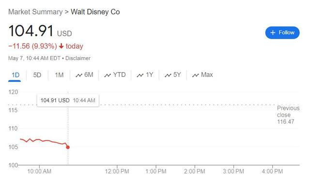 美股高开，纳指早盘曾转跌，财报后迪士尼盘中跌10%、Palantir跌15%，瑞银一度涨9%