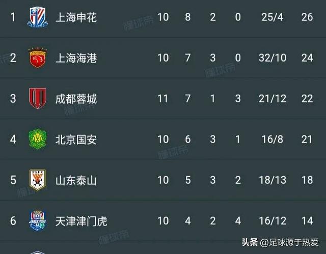 中超最新积分榜:5-2!4-2!上海海港狂轰16球,成都蓉城结束3轮不胜!