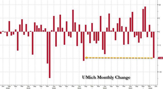美国5月密歇根消费者信心意外暴跌，短期通胀预期大涨