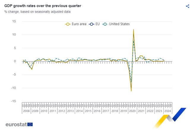 软着陆已步入正轨？欧元区一季度GDP同比增长0.4%