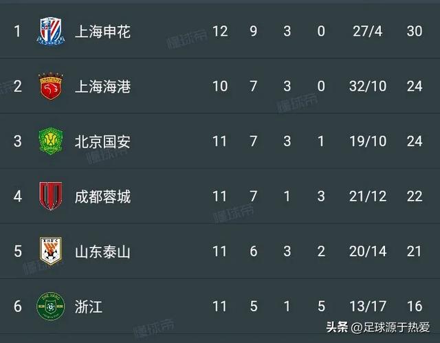 中超最新积分榜:上海申花2-0稳居榜首，青岛海牛惨遭七连败！