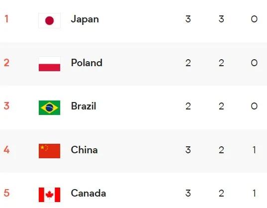 世联赛最新积分榜：中国女排1-3加拿大掉第4，日本3连胜位列榜首