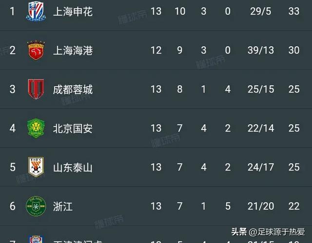 中超最新积分榜:2-0!2-2!上海海港完成复仇,青岛西海岸让二追二!