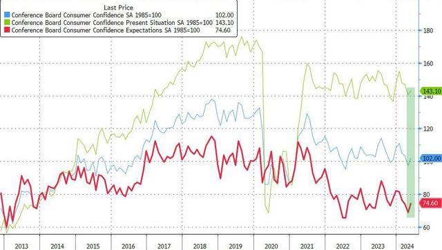 美国5月谘商会消费者信心大幅超预期，但短期通胀预期创年内新高