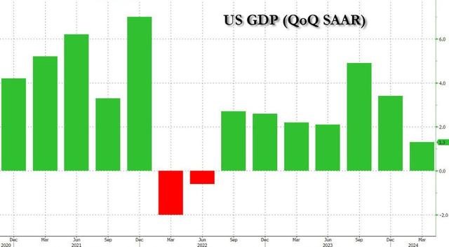 经济放缓！美国一季度GDP和PCE增速双双大幅下修