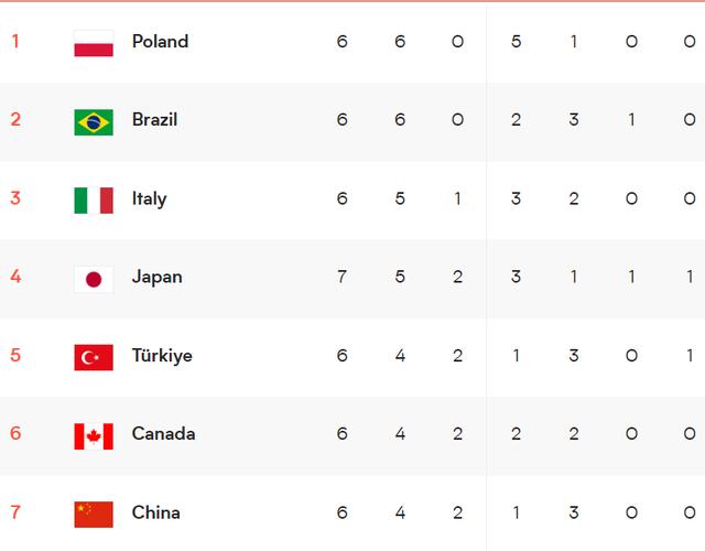世联最新积分榜：中国女排1-3掉第7，日本升第4，波兰+巴西6连胜