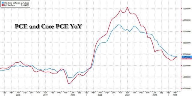 通胀降温！美国4月核心PCE同比创三年新低，消费支出意外下降