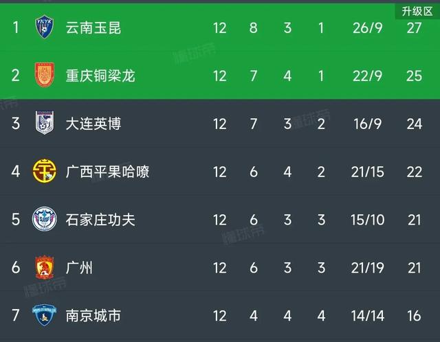 中甲最新积分榜：广州5-2大胜排第6，重庆升第2，大连爆冷掉第3！
