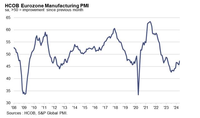 欧元区5月制造业PMI终值小幅下修，但创14个月新高